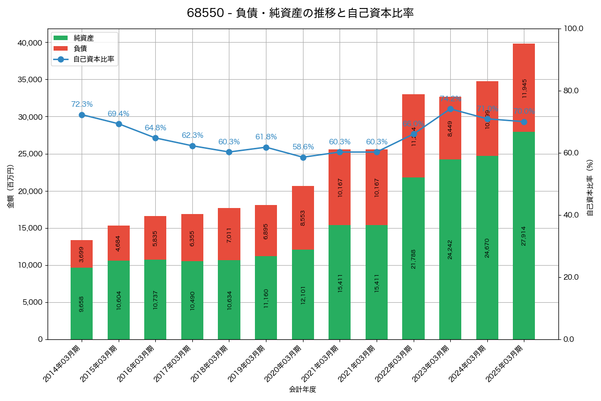 負債・純資産と自己資本比率の推移グラフ