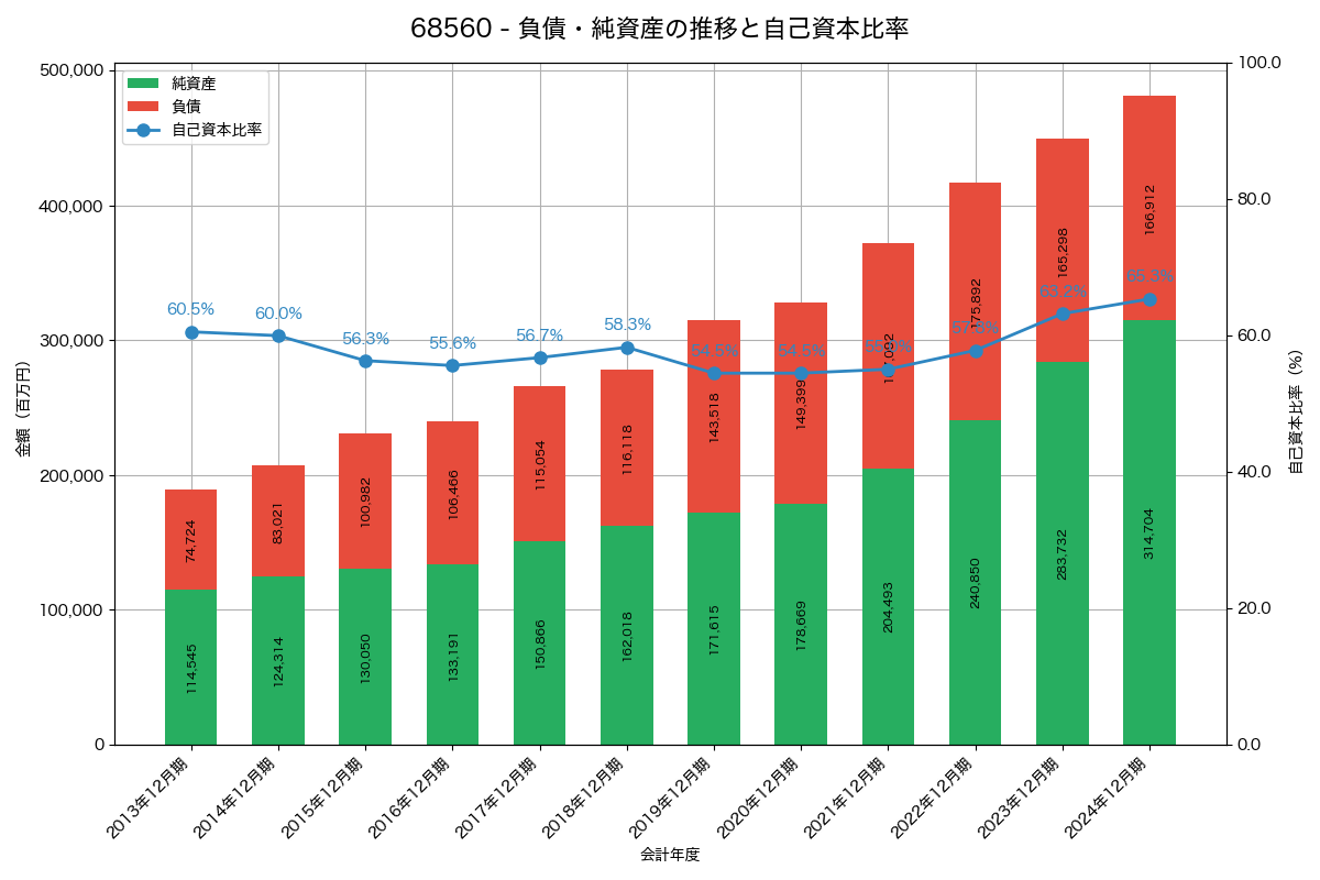 負債・純資産と自己資本比率の推移グラフ