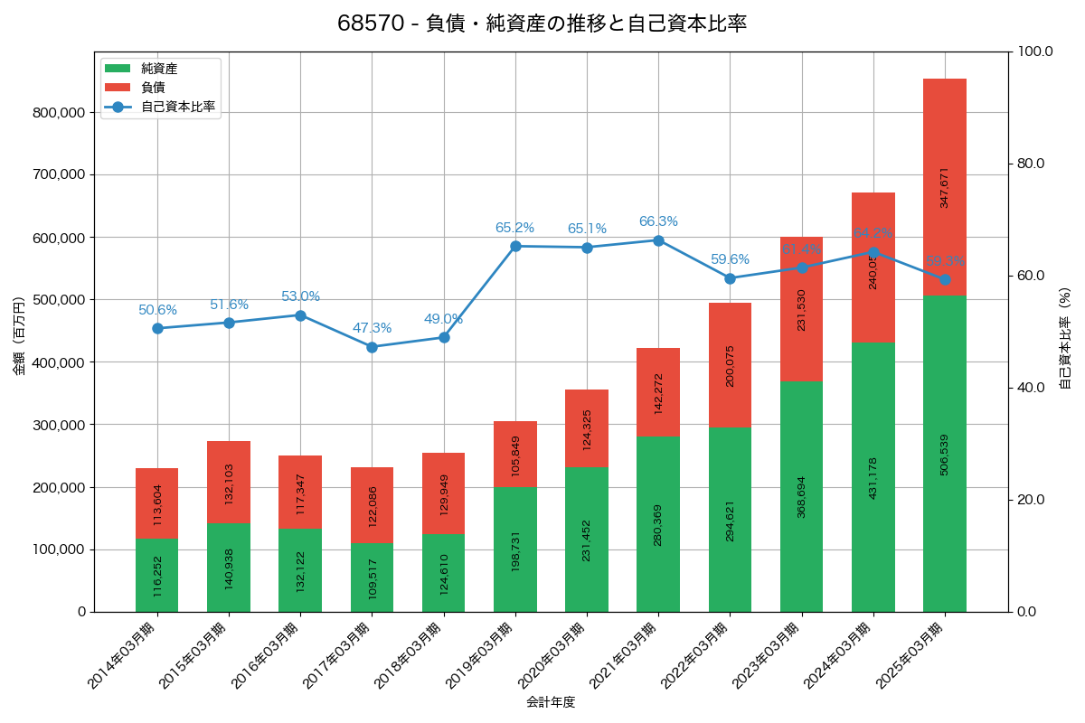 負債・純資産と自己資本比率の推移グラフ