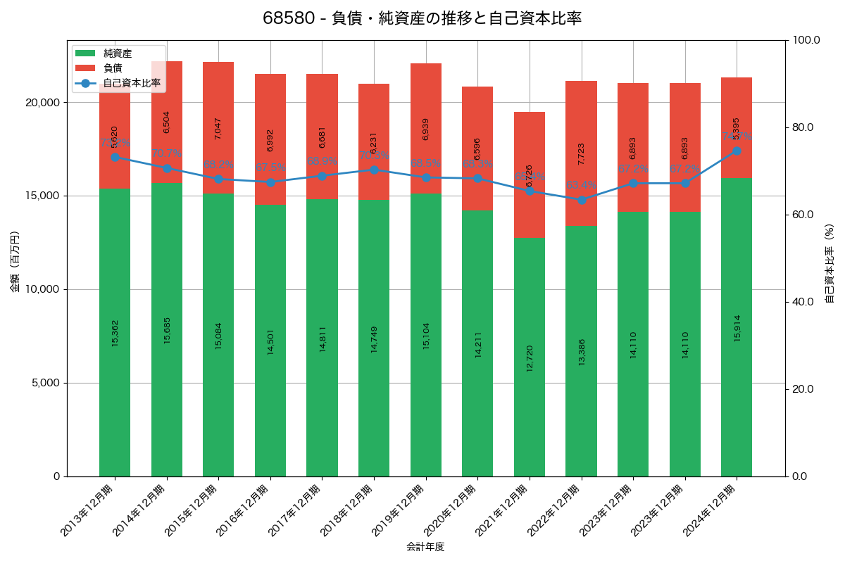 負債・純資産と自己資本比率の推移グラフ