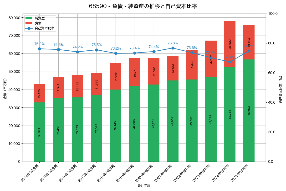負債・純資産と自己資本比率の推移グラフ