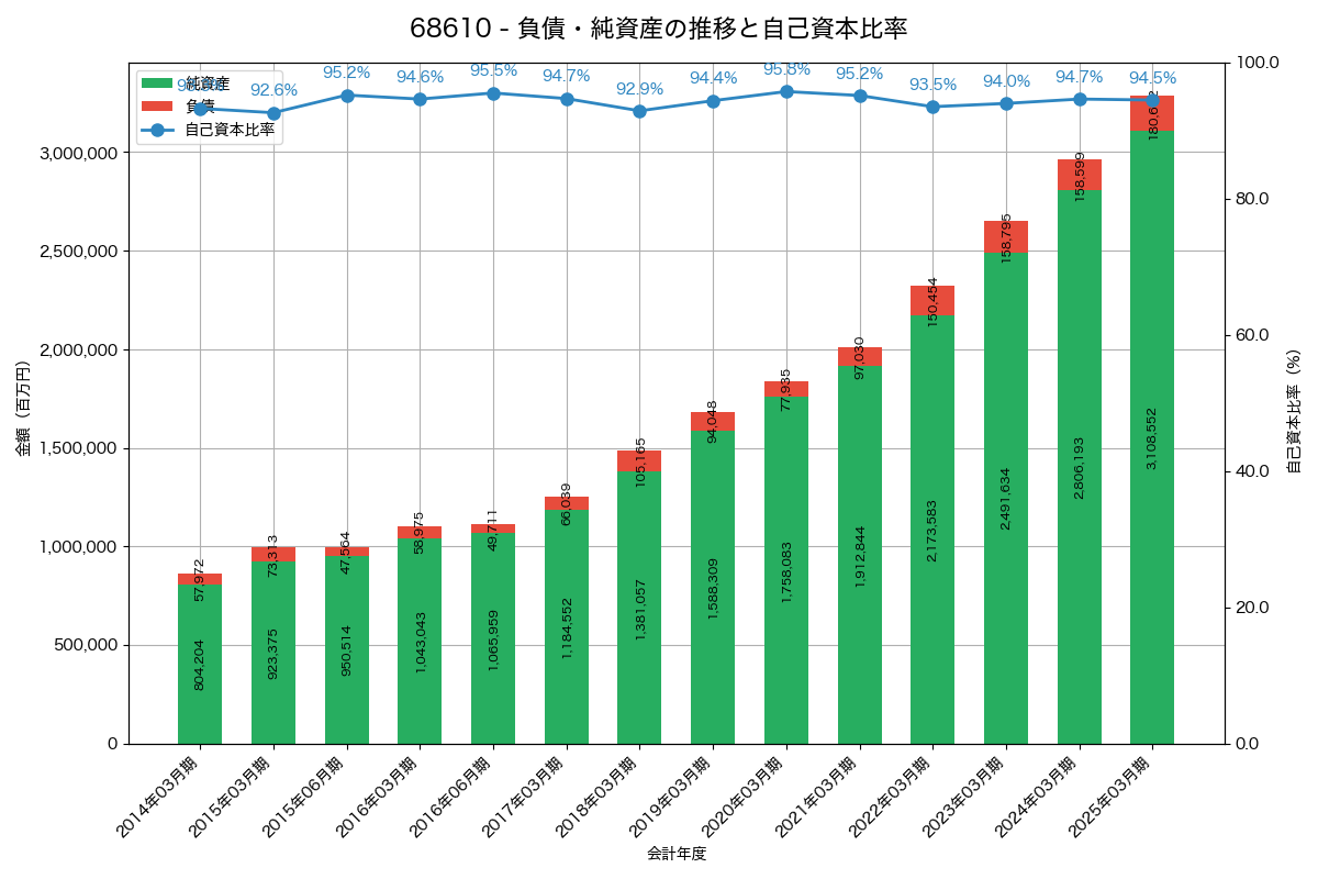 負債・純資産と自己資本比率の推移グラフ