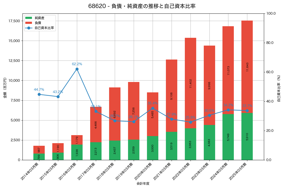 負債・純資産と自己資本比率の推移グラフ