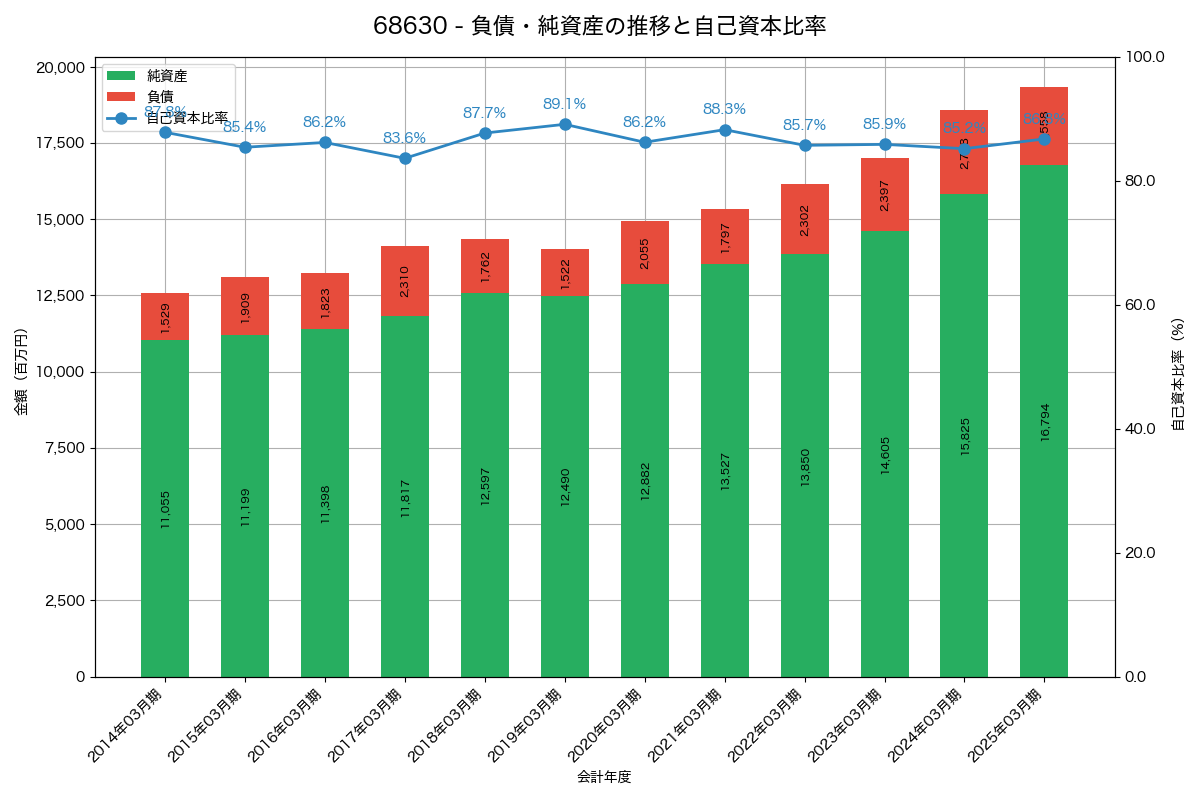 負債・純資産と自己資本比率の推移グラフ