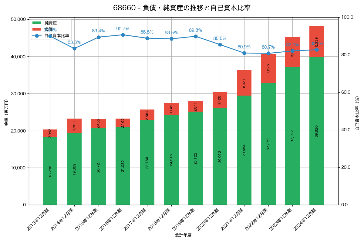 負債・純資産と自己資本比率の推移グラフ