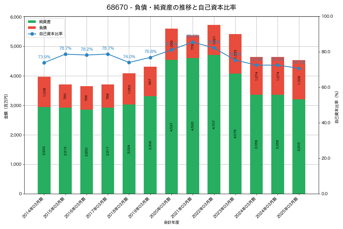 負債・純資産と自己資本比率の推移グラフ