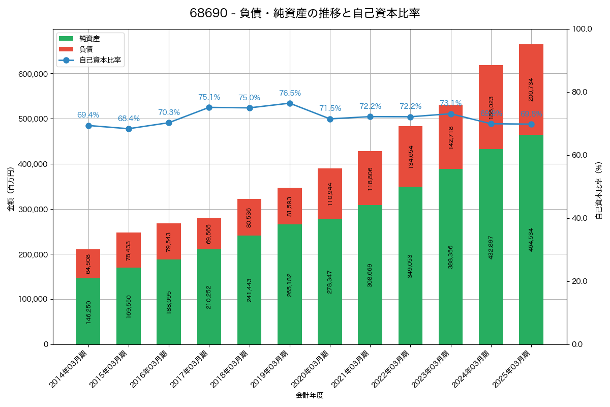 負債・純資産と自己資本比率の推移グラフ