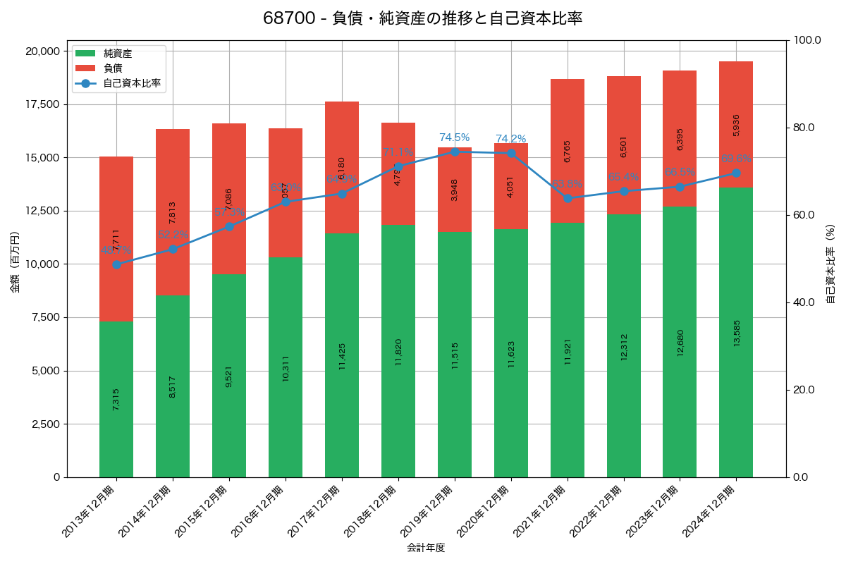 負債・純資産と自己資本比率の推移グラフ