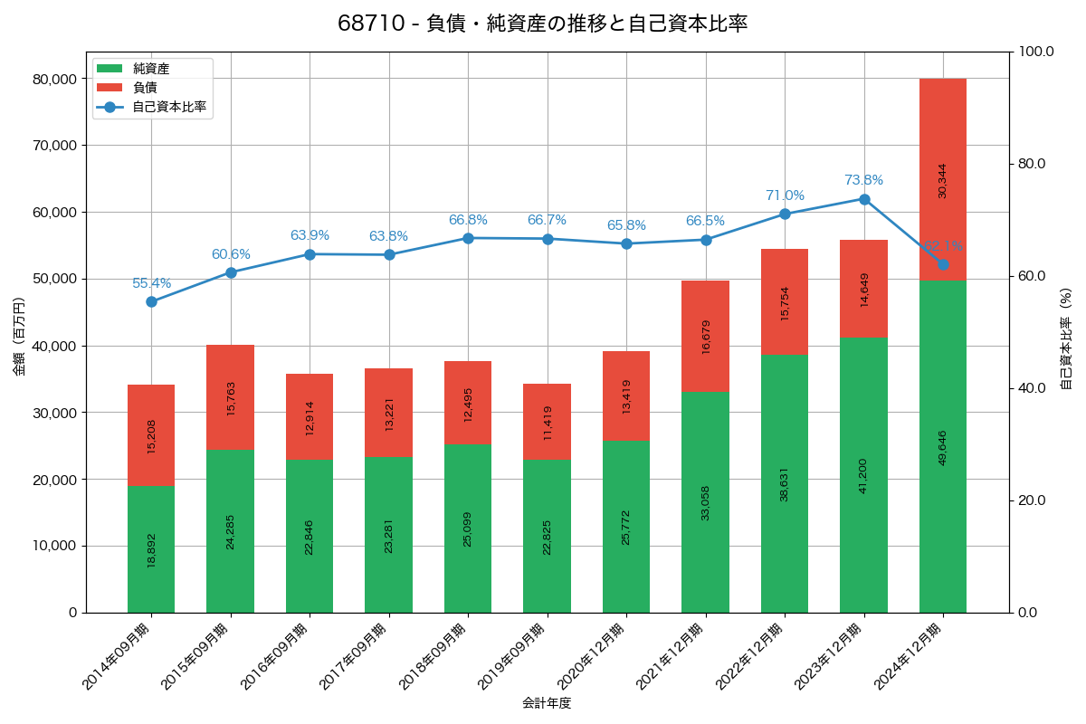 負債・純資産と自己資本比率の推移グラフ