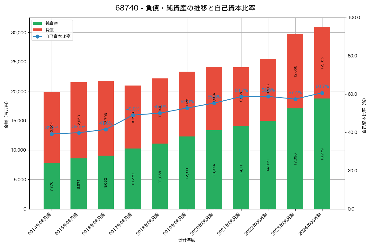 負債・純資産と自己資本比率の推移グラフ