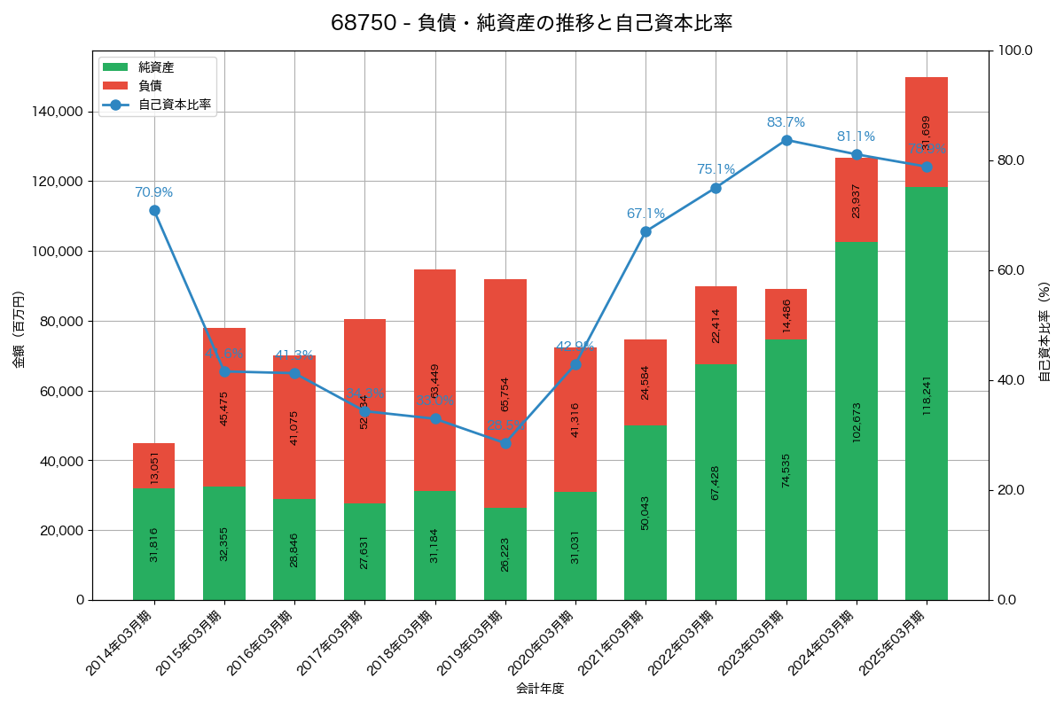 負債・純資産と自己資本比率の推移グラフ
