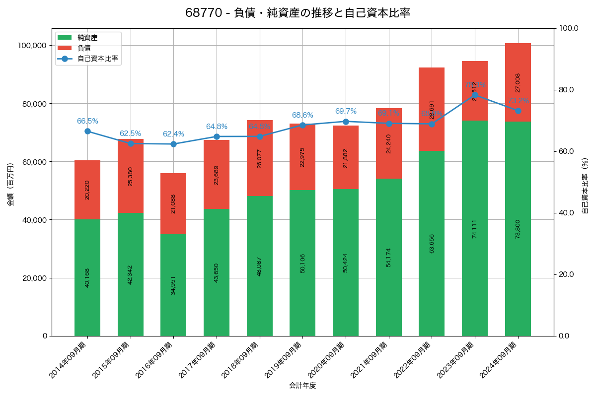 負債・純資産と自己資本比率の推移グラフ