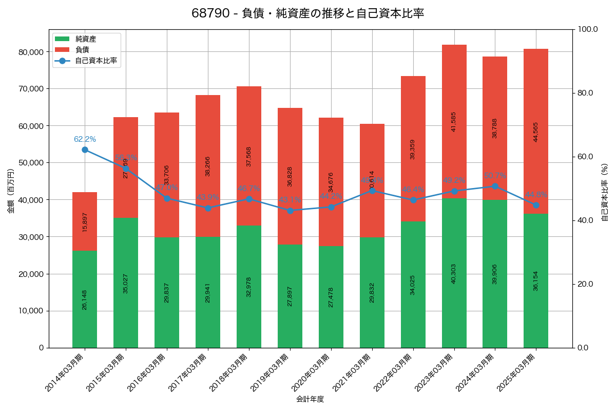 負債・純資産と自己資本比率の推移グラフ