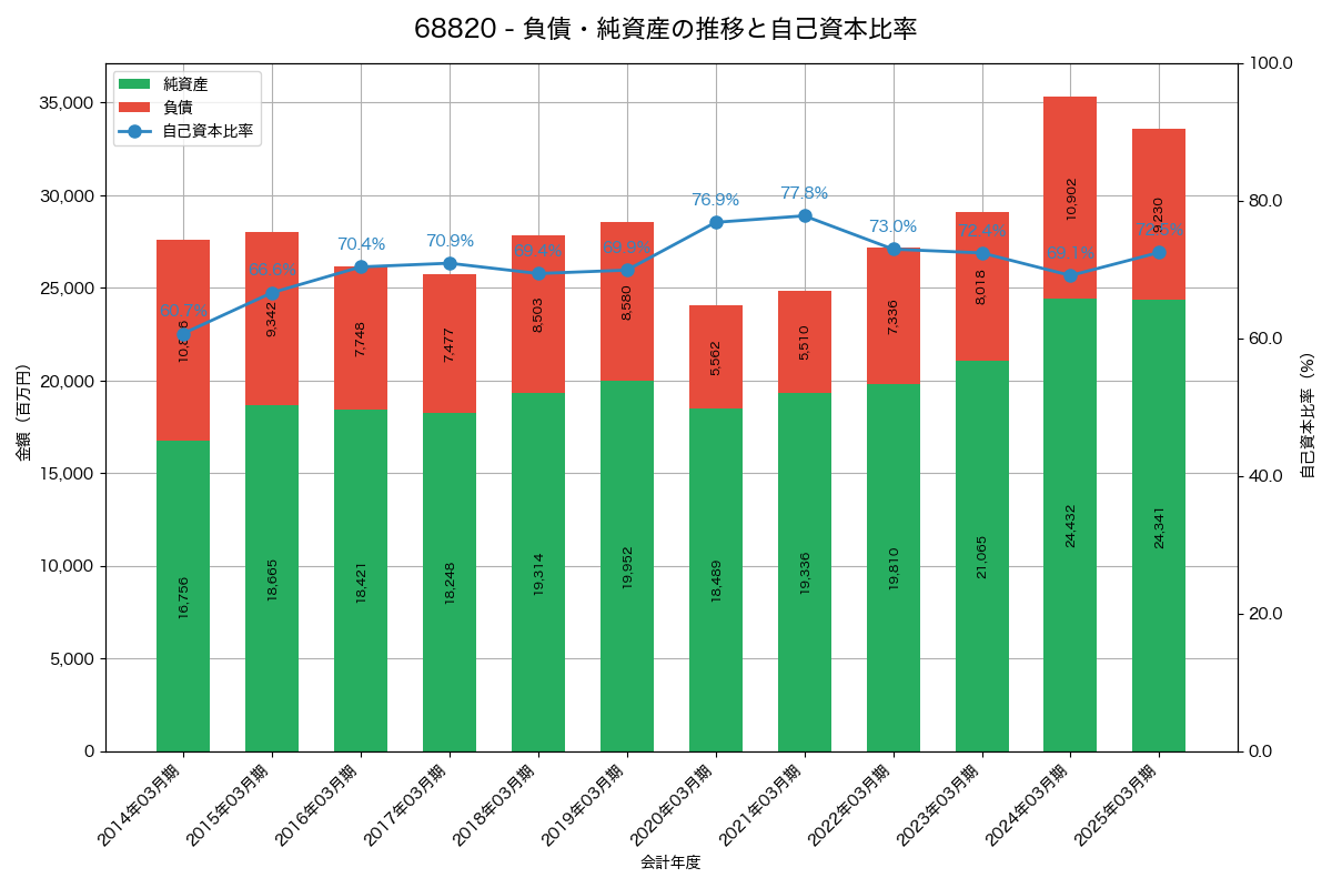 負債・純資産と自己資本比率の推移グラフ