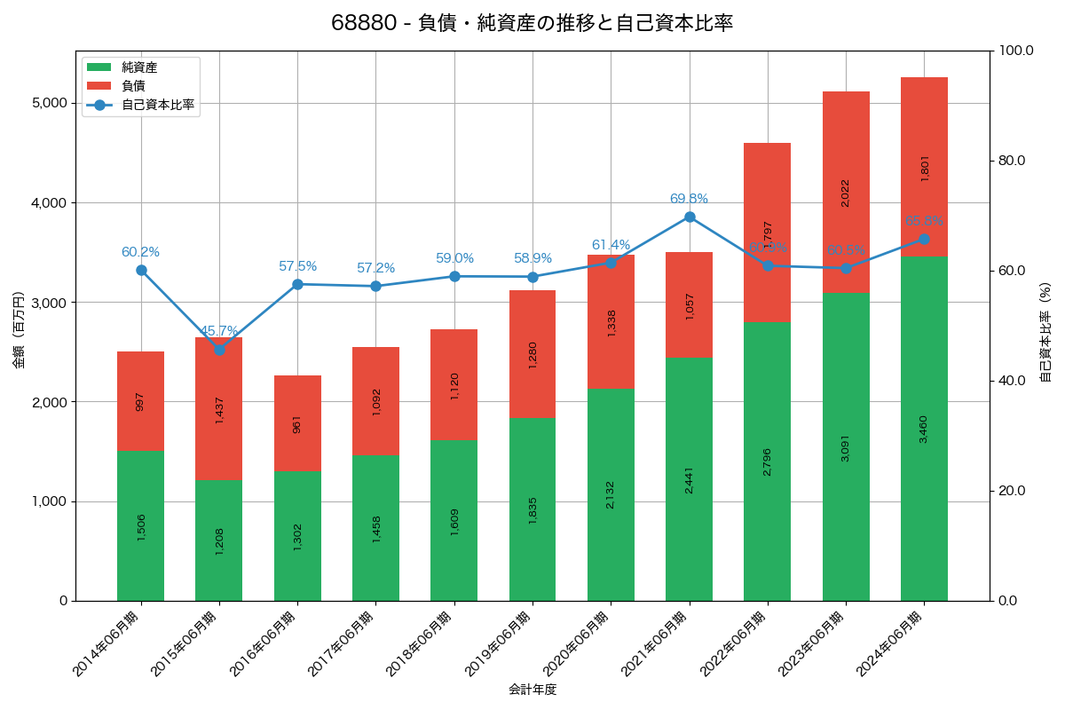 負債・純資産と自己資本比率の推移グラフ
