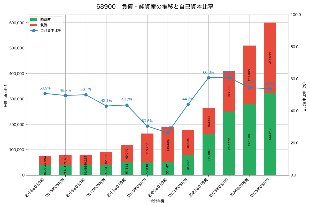 負債・純資産と自己資本比率の推移グラフ