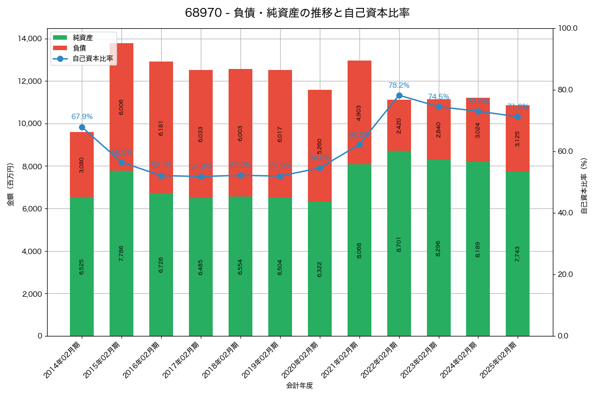 負債・純資産と自己資本比率の推移グラフ