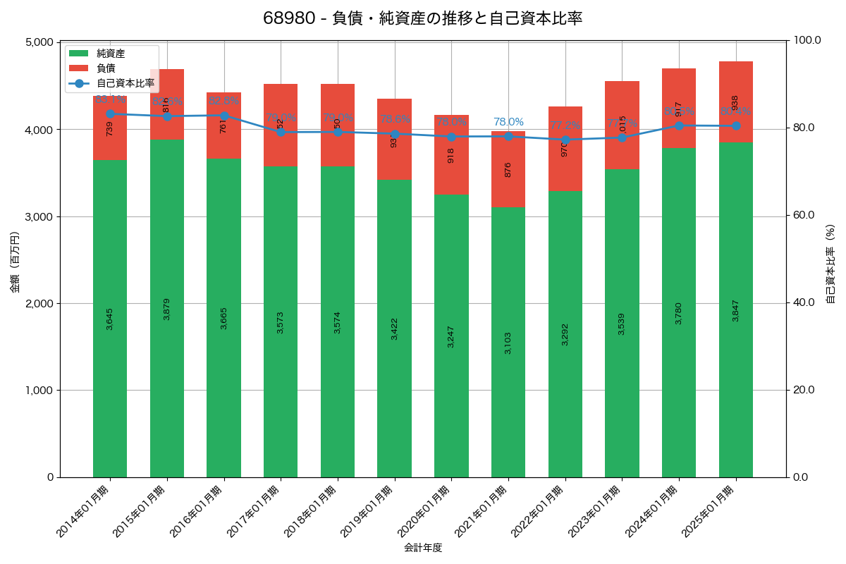 負債・純資産と自己資本比率の推移グラフ