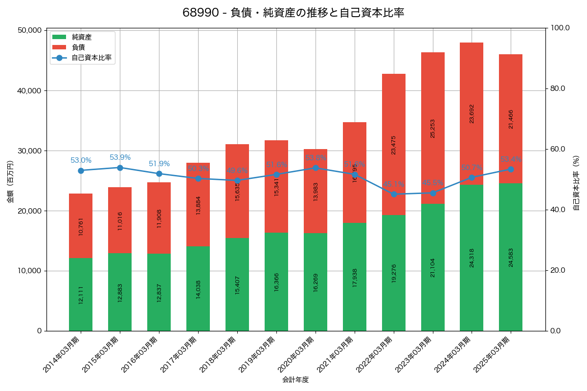 負債・純資産と自己資本比率の推移グラフ