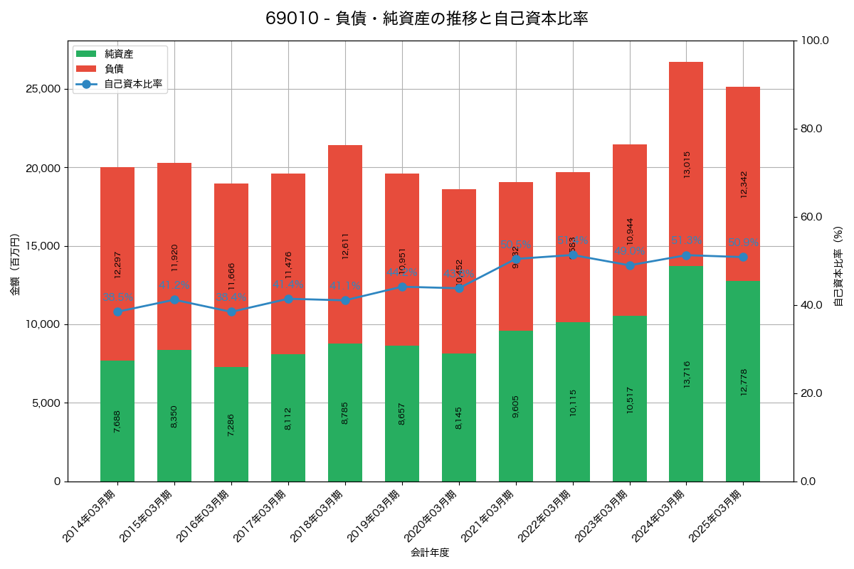 負債・純資産と自己資本比率の推移グラフ