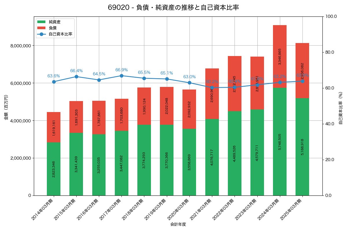 負債・純資産と自己資本比率の推移グラフ
