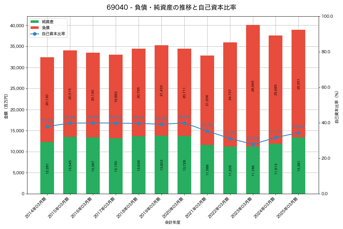 負債・純資産と自己資本比率の推移グラフ