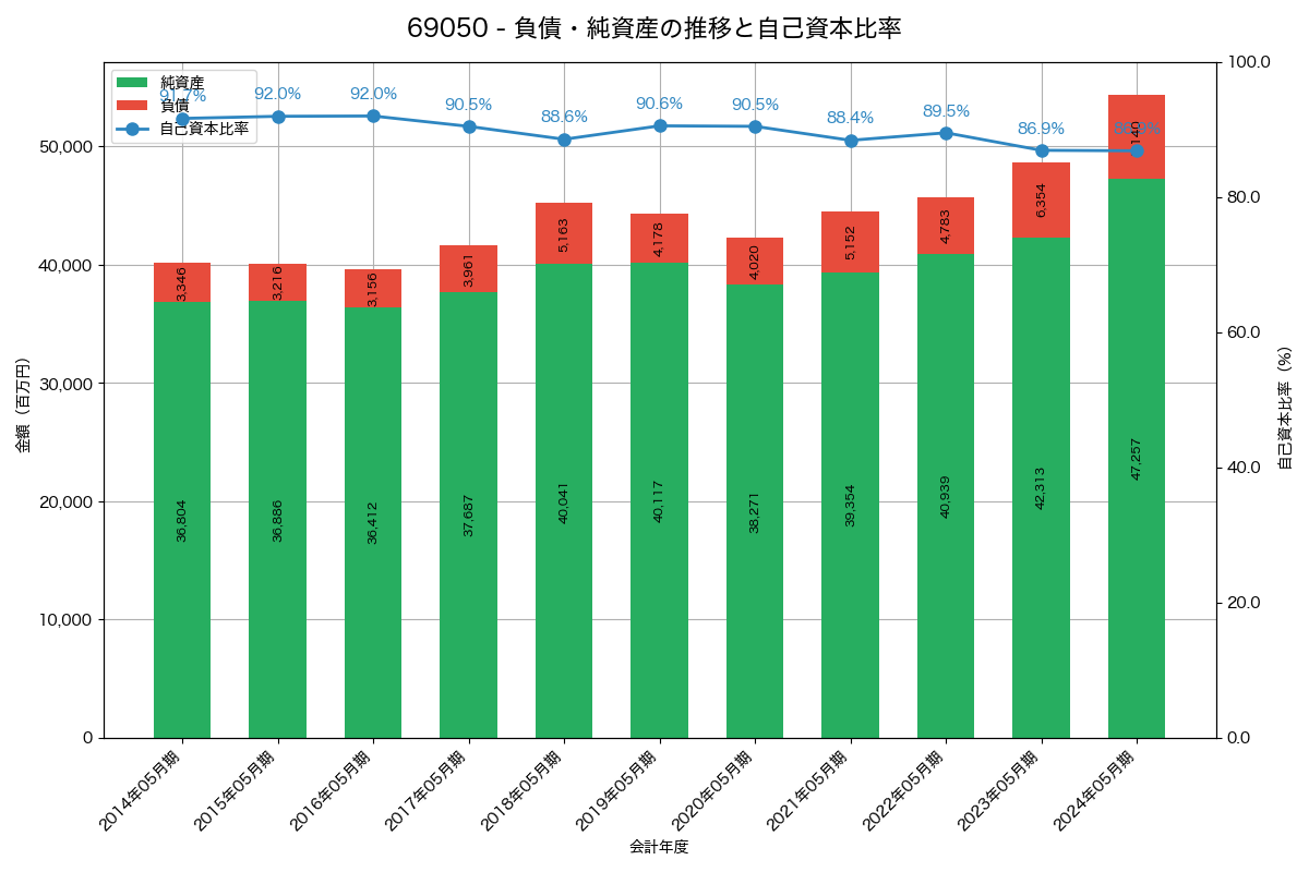 負債・純資産と自己資本比率の推移グラフ