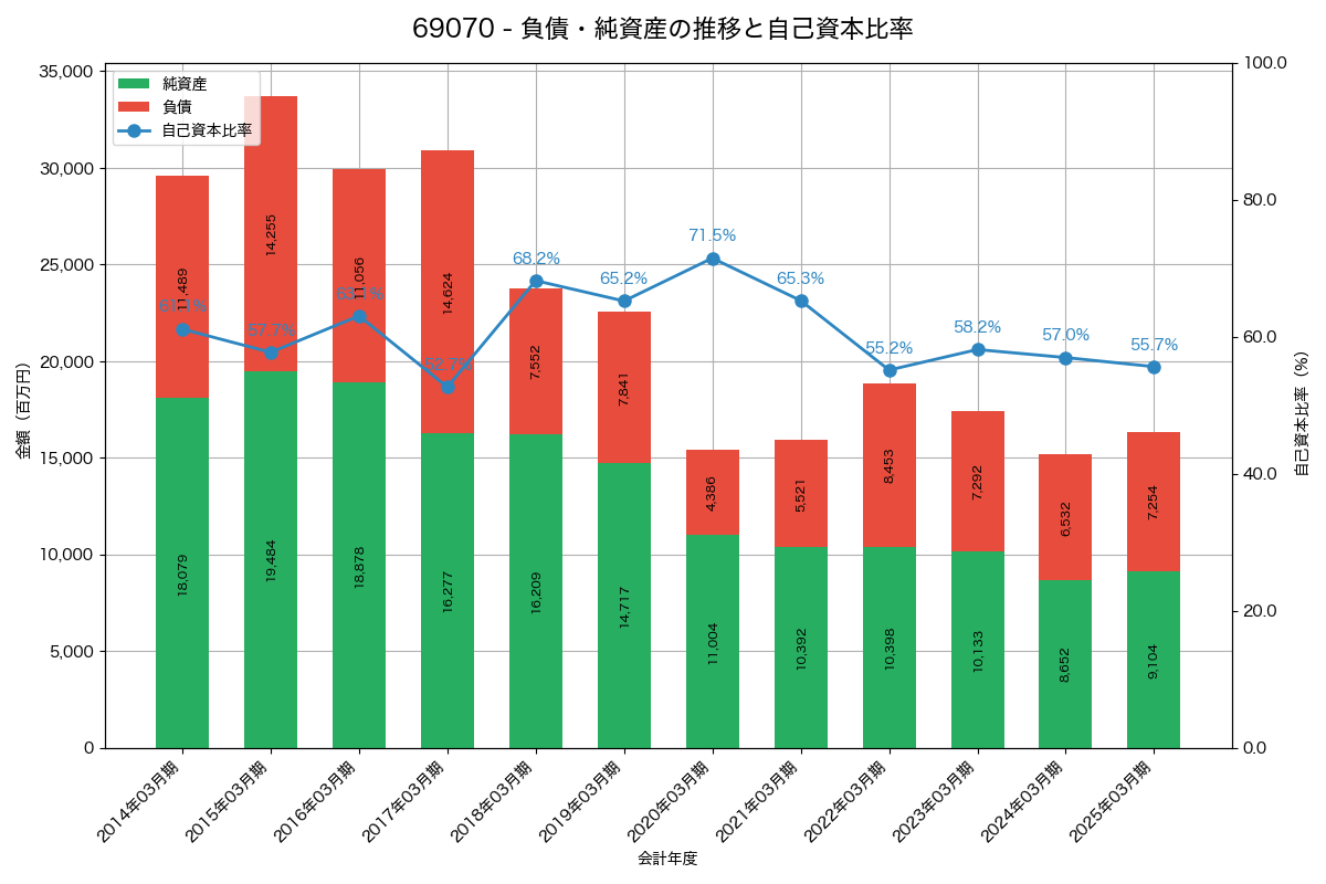 負債・純資産と自己資本比率の推移グラフ