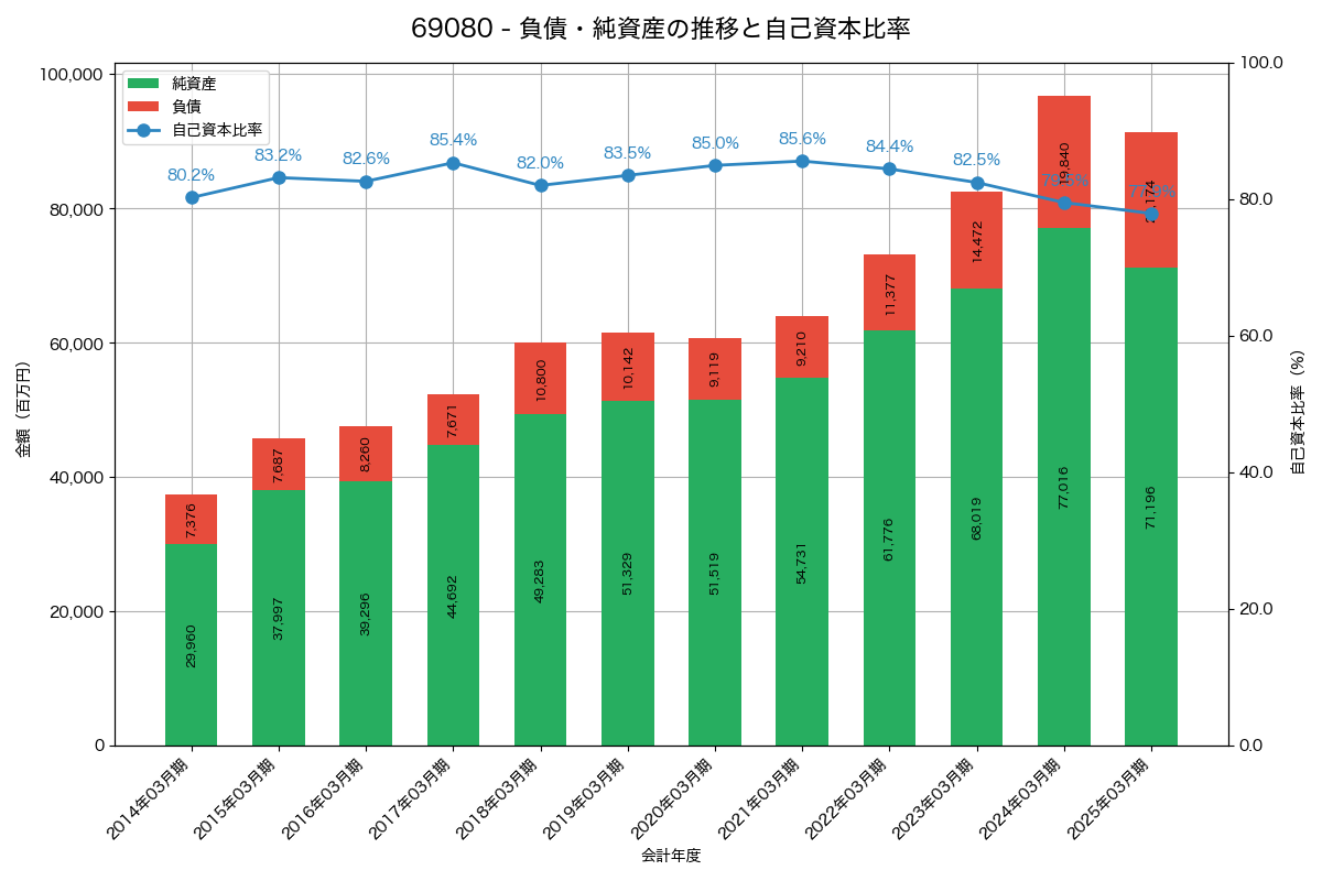 負債・純資産と自己資本比率の推移グラフ
