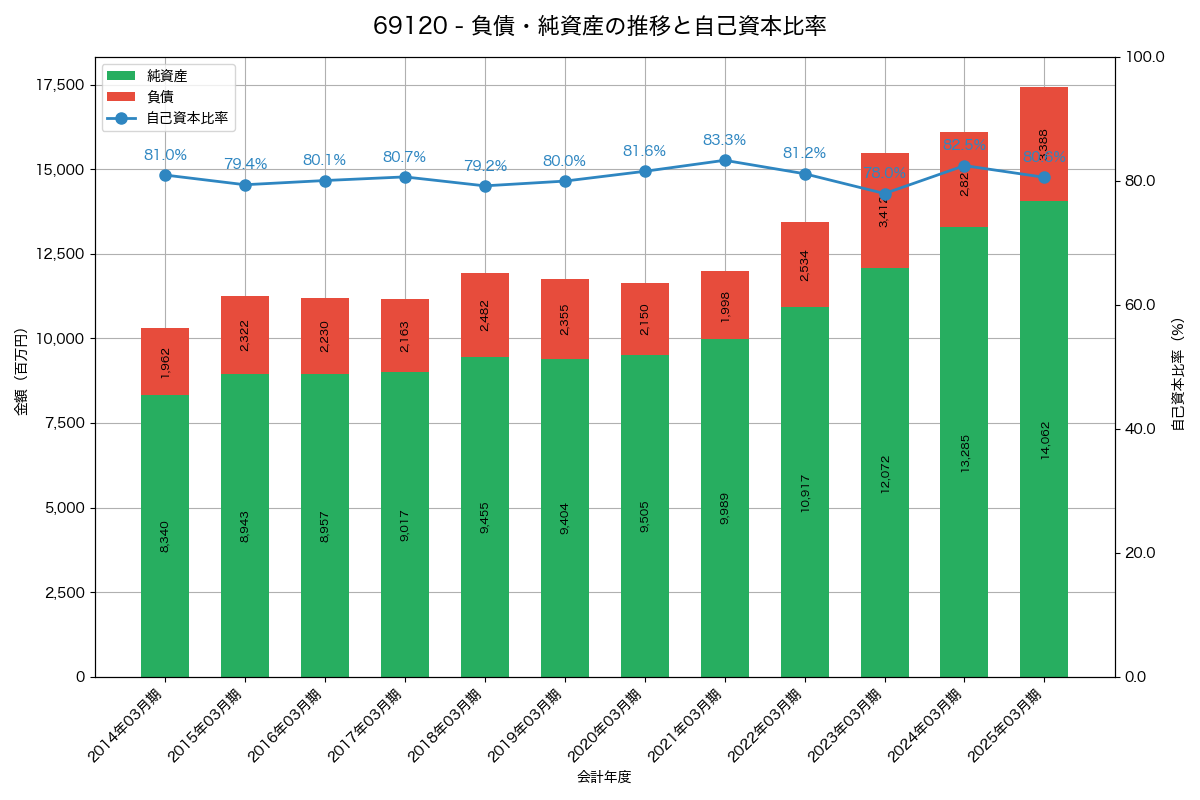 負債・純資産と自己資本比率の推移グラフ