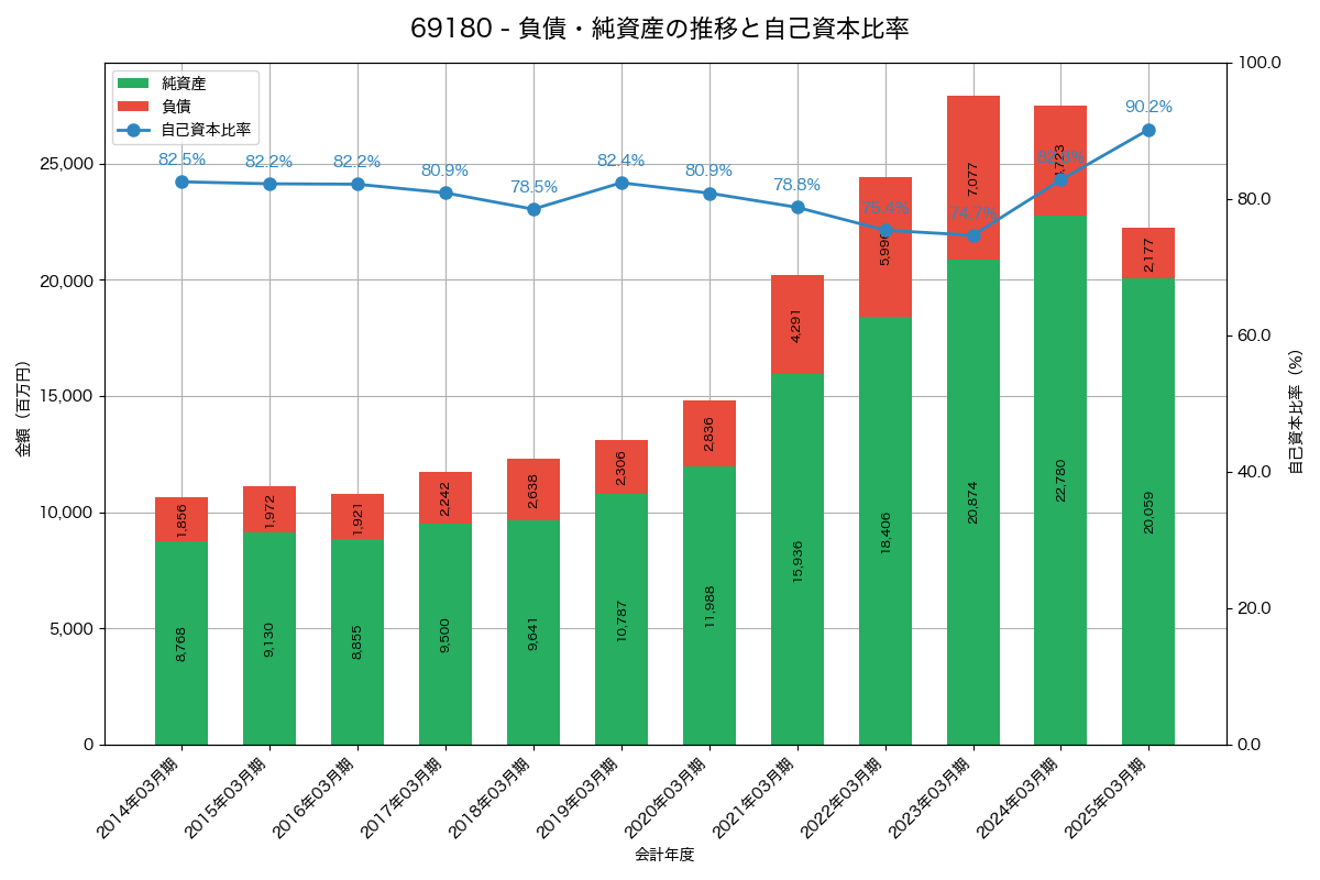 負債・純資産と自己資本比率の推移グラフ