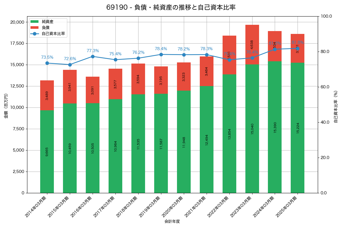 負債・純資産と自己資本比率の推移グラフ