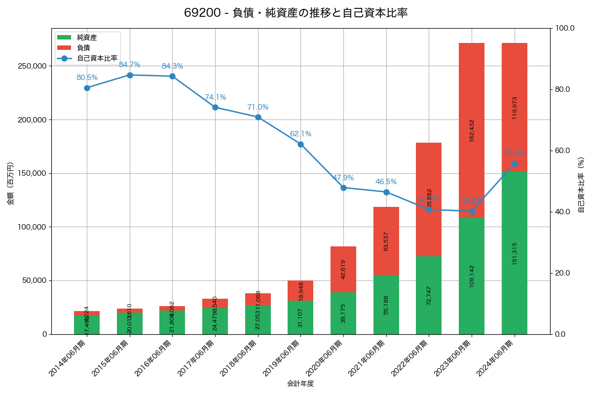 負債・純資産と自己資本比率の推移グラフ