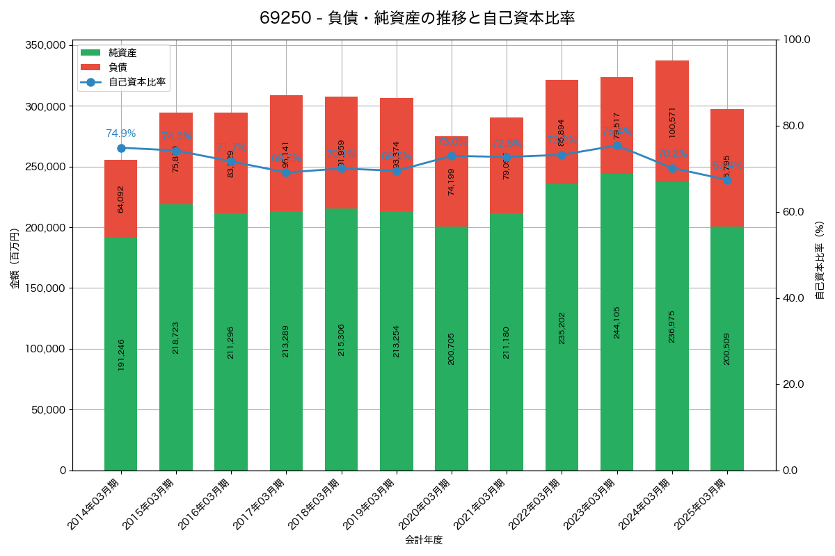 負債・純資産と自己資本比率の推移グラフ