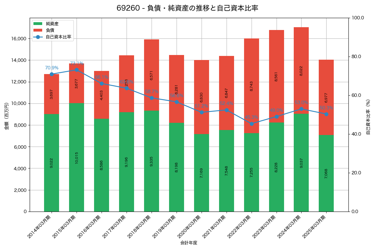 負債・純資産と自己資本比率の推移グラフ