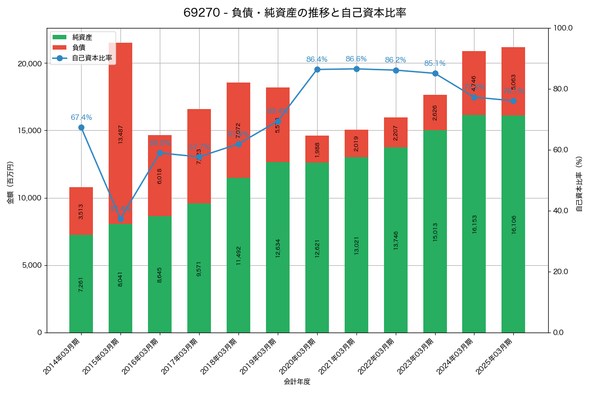 負債・純資産と自己資本比率の推移グラフ