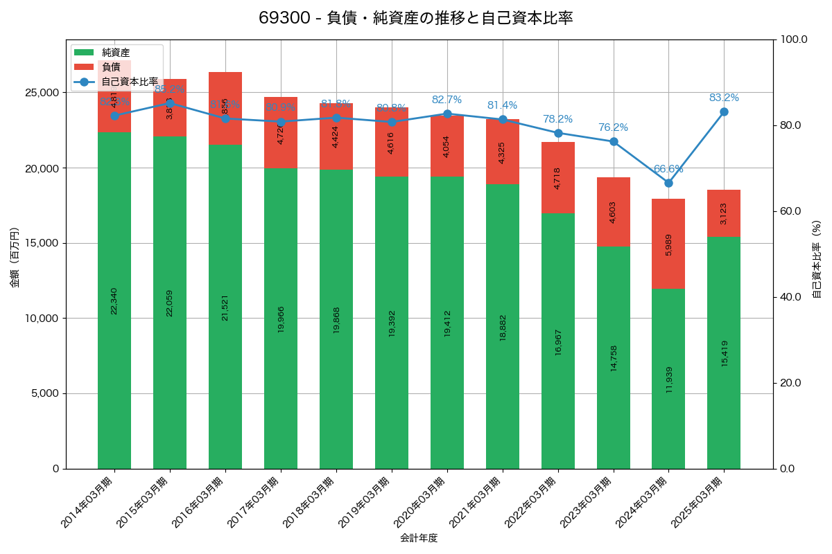 負債・純資産と自己資本比率の推移グラフ