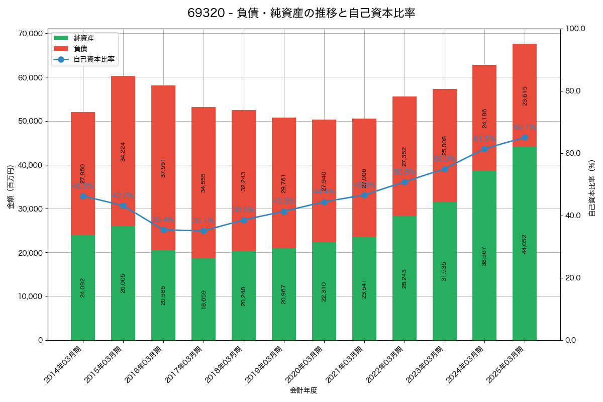 負債・純資産と自己資本比率の推移グラフ