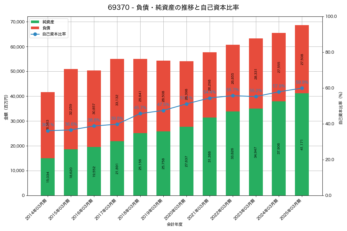 負債・純資産と自己資本比率の推移グラフ