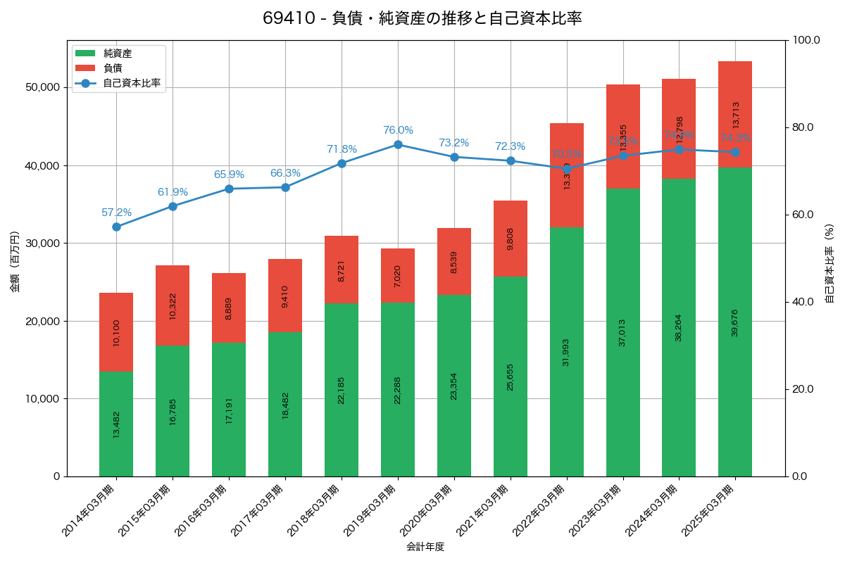 負債・純資産と自己資本比率の推移グラフ