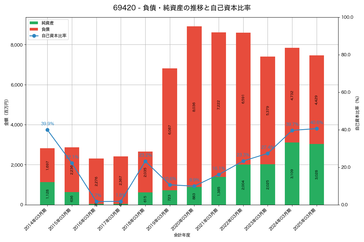 負債・純資産と自己資本比率の推移グラフ