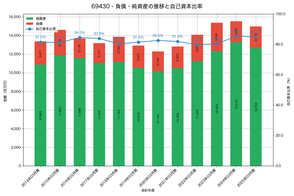 負債・純資産と自己資本比率の推移グラフ