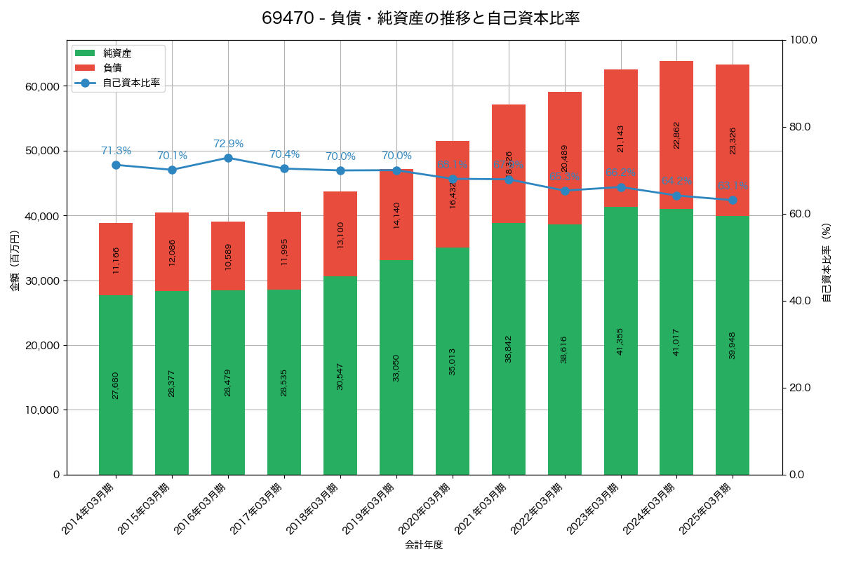 負債・純資産と自己資本比率の推移グラフ