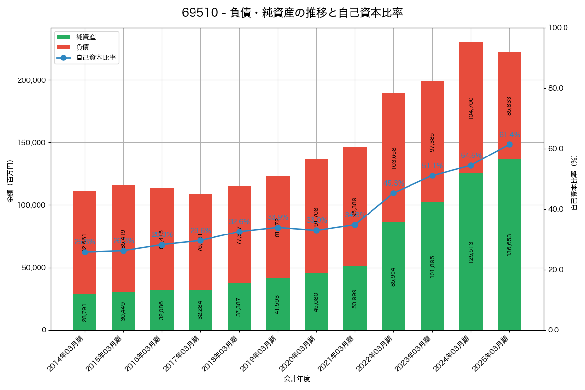 負債・純資産と自己資本比率の推移グラフ