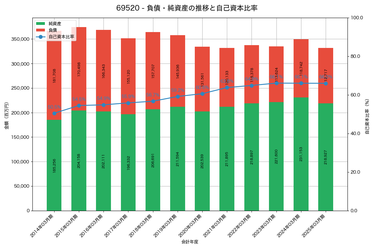 負債・純資産と自己資本比率の推移グラフ