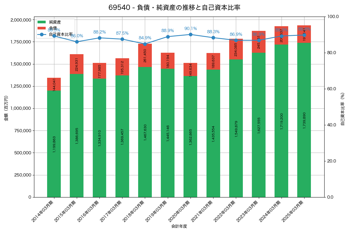 負債・純資産と自己資本比率の推移グラフ