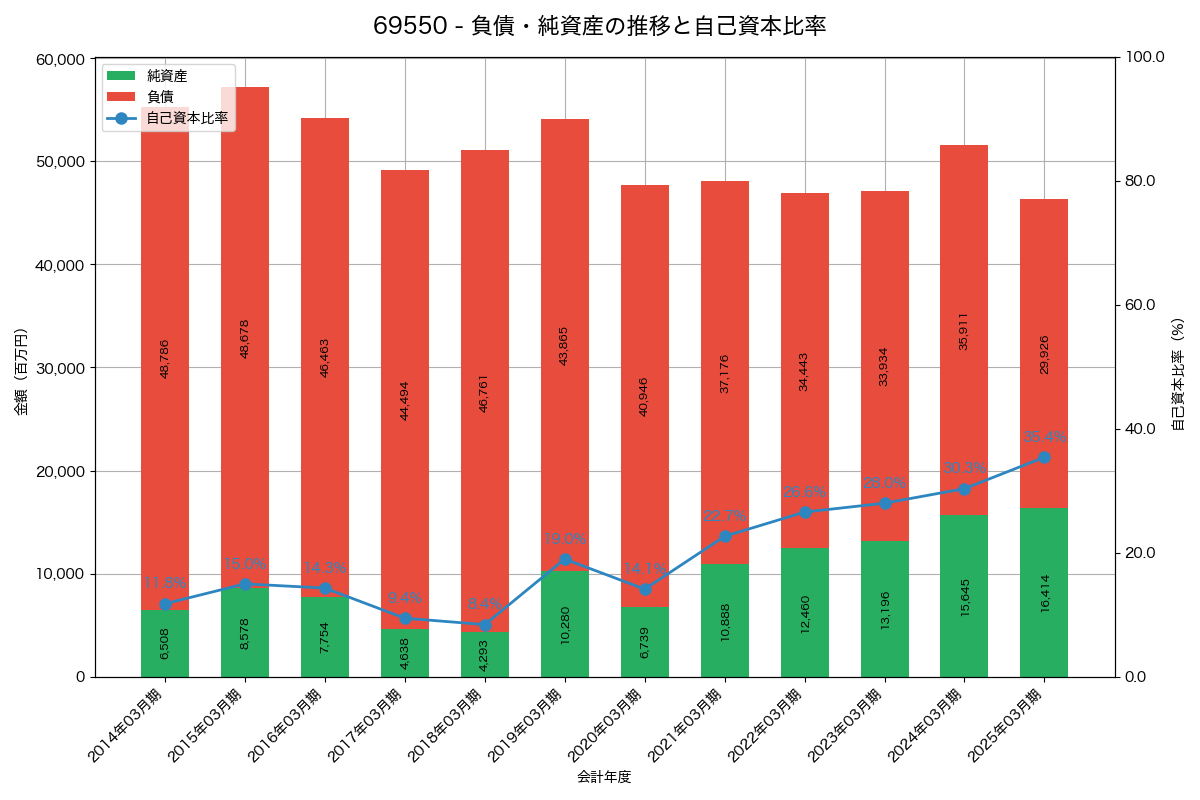 負債・純資産と自己資本比率の推移グラフ