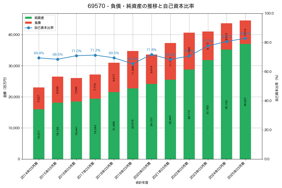負債・純資産と自己資本比率の推移グラフ