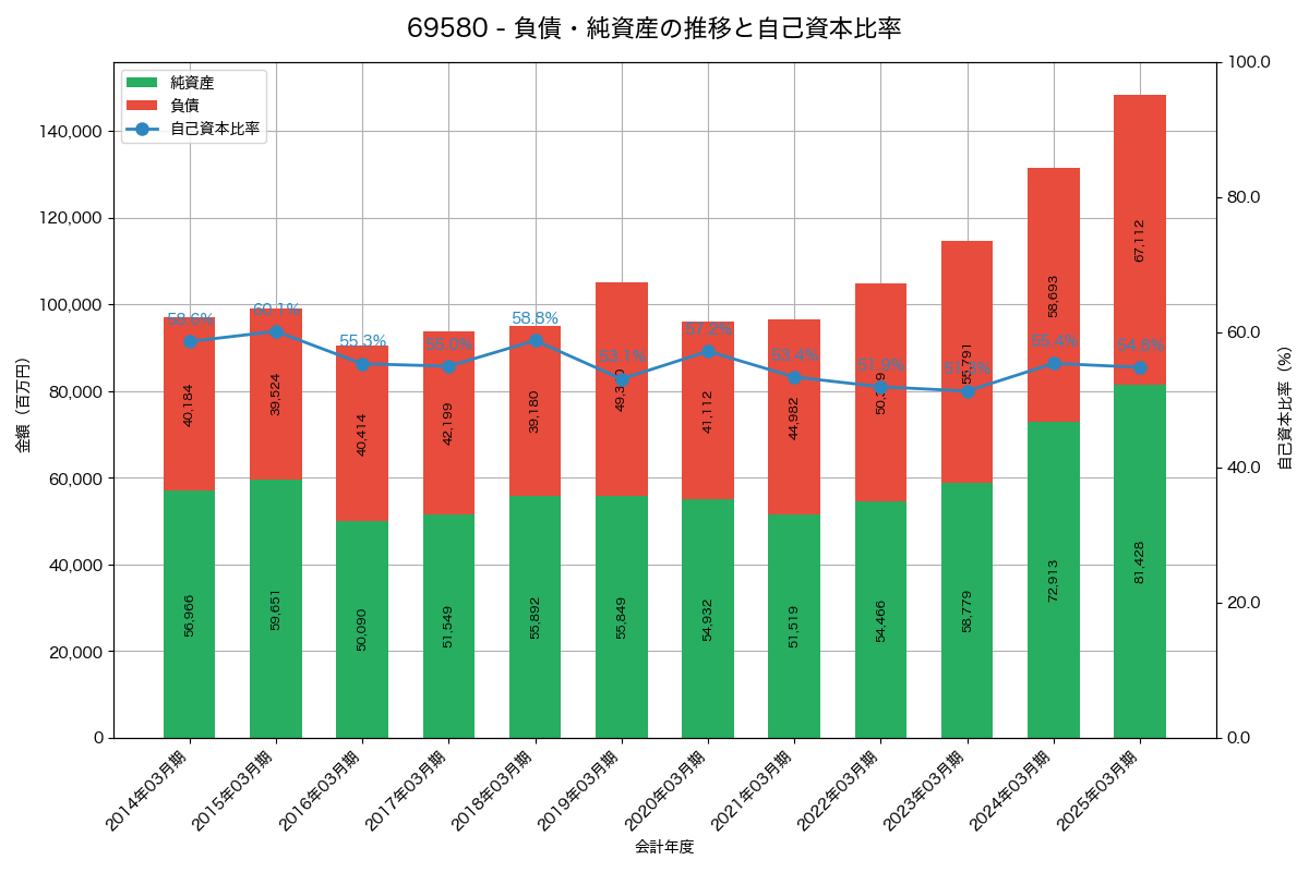 負債・純資産と自己資本比率の推移グラフ