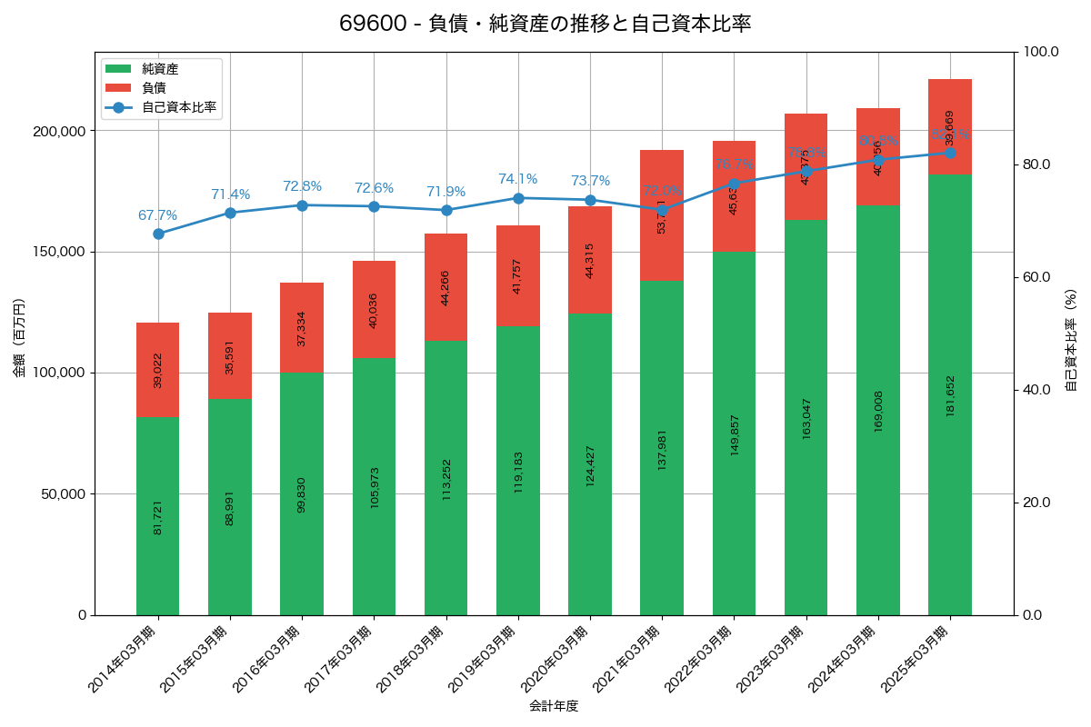 負債・純資産と自己資本比率の推移グラフ